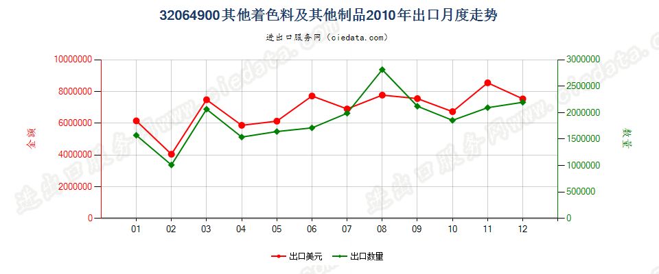 32064900(2014stop)其他无机着色料及其制品出口2010年月度走势图