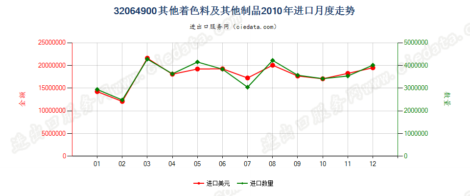 32064900(2014stop)其他无机着色料及其制品进口2010年月度走势图