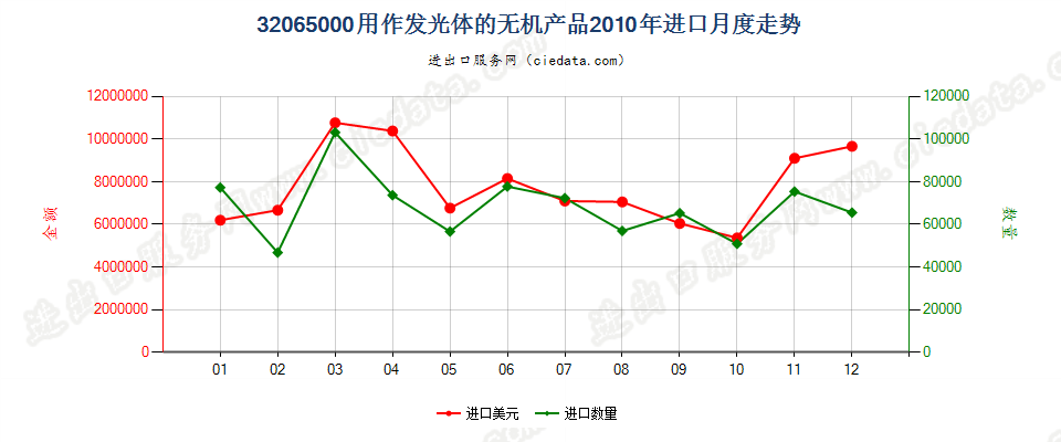 32065000用作发光体的无机产品进口2010年月度走势图