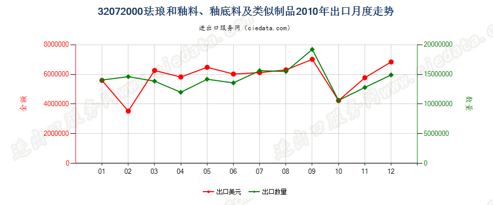 32072000珐琅和釉料、釉底料（泥釉）及类似制品出口2010年月度走势图