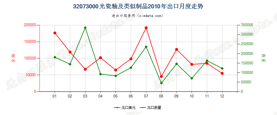 32073000光瓷釉及类似制品出口2010年月度走势图