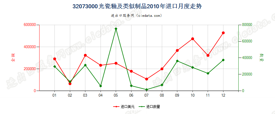 32073000光瓷釉及类似制品进口2010年月度走势图