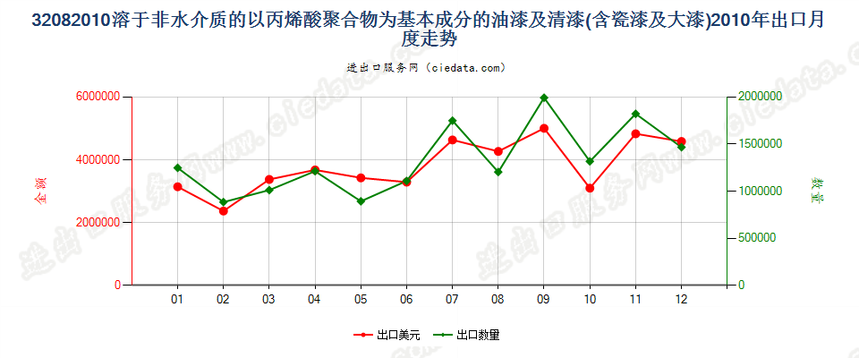 32082010以丙烯酸聚合物为基本成分的油漆及清漆（包括瓷漆及大漆），分散于或溶于非水介质出口2010年月度走势图