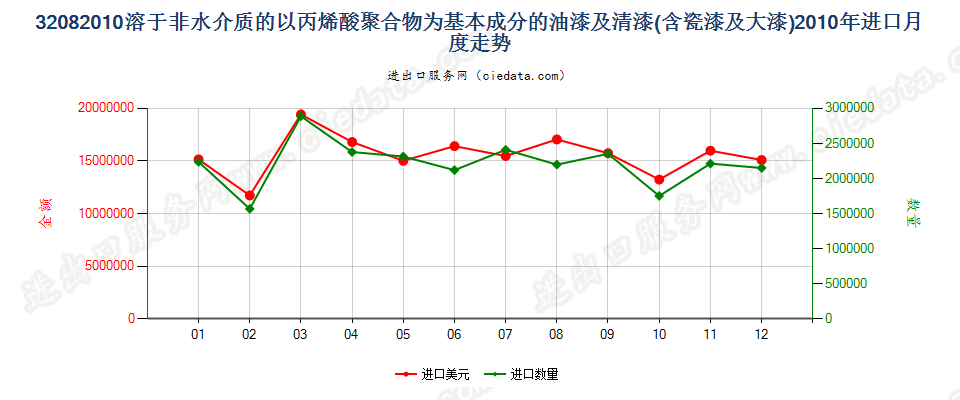 32082010以丙烯酸聚合物为基本成分的油漆及清漆（包括瓷漆及大漆），分散于或溶于非水介质进口2010年月度走势图