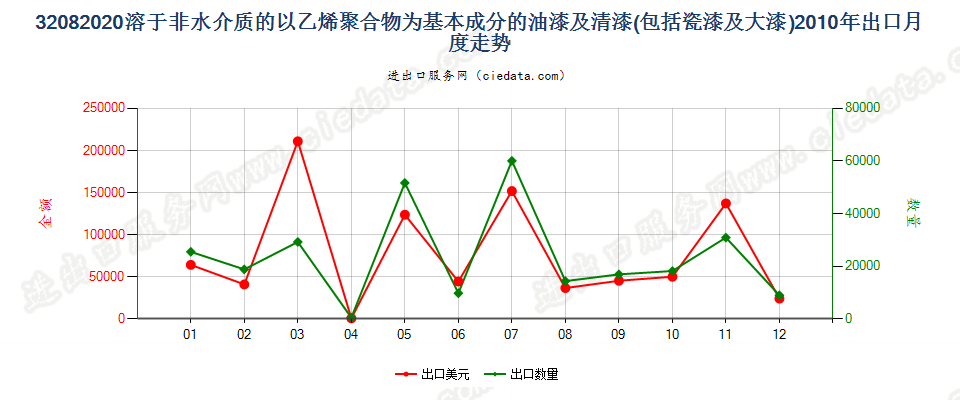 32082020以乙烯聚合物为基本成分的油漆及清漆（包括瓷漆及大漆），分散于或溶于非水介质出口2010年月度走势图