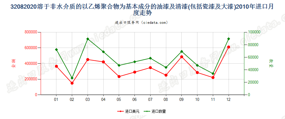 32082020以乙烯聚合物为基本成分的油漆及清漆（包括瓷漆及大漆），分散于或溶于非水介质进口2010年月度走势图