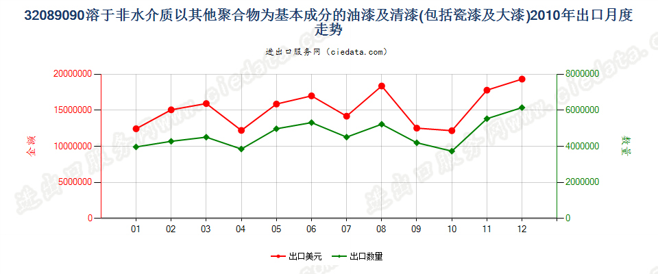 32089090未列名溶于非水介质聚合物漆；章注4的溶液出口2010年月度走势图