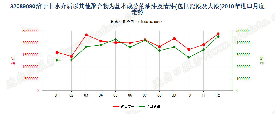 32089090未列名溶于非水介质聚合物漆；章注4的溶液进口2010年月度走势图