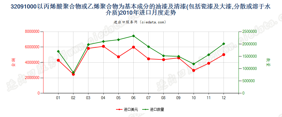 32091000丙烯酸或乙烯聚合物油漆及清漆，溶于水介质进口2010年月度走势图