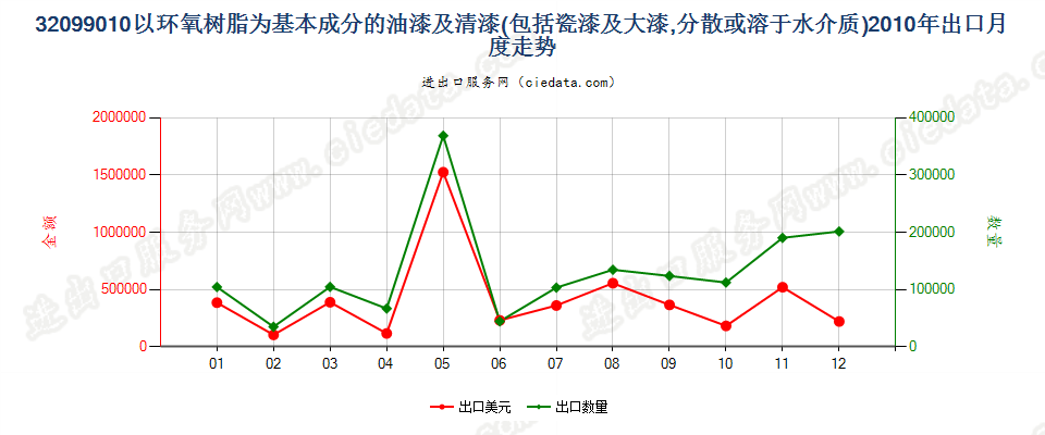 32099010以环氧树脂为基本成分的油漆及清漆出口2010年月度走势图