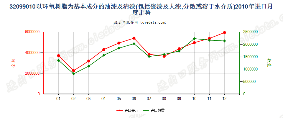 32099010以环氧树脂为基本成分的油漆及清漆进口2010年月度走势图