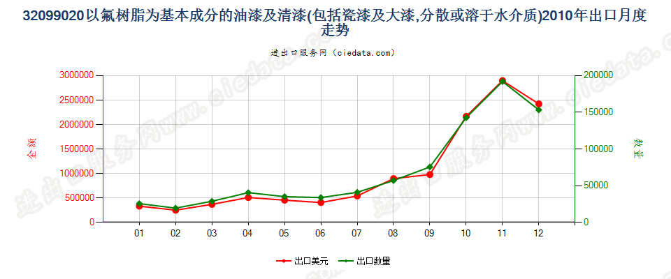 32099020以氟树脂为基本成分的油漆及清漆出口2010年月度走势图