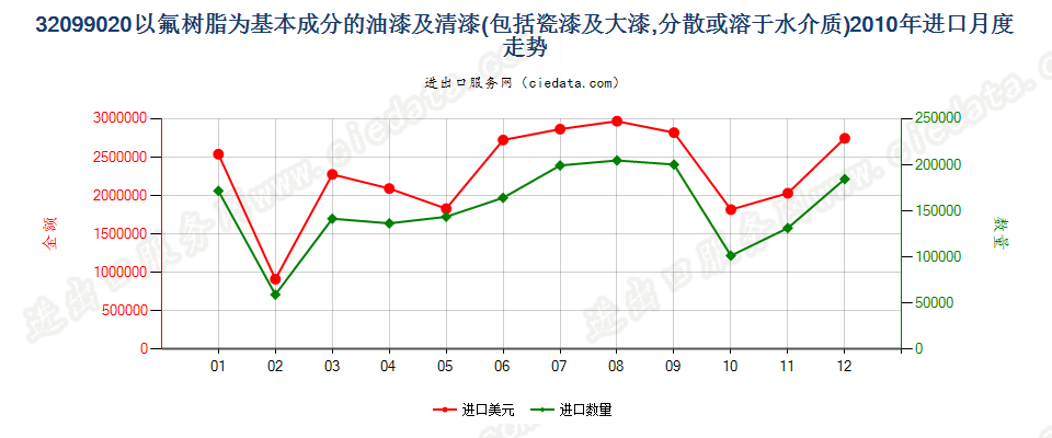 32099020以氟树脂为基本成分的油漆及清漆进口2010年月度走势图