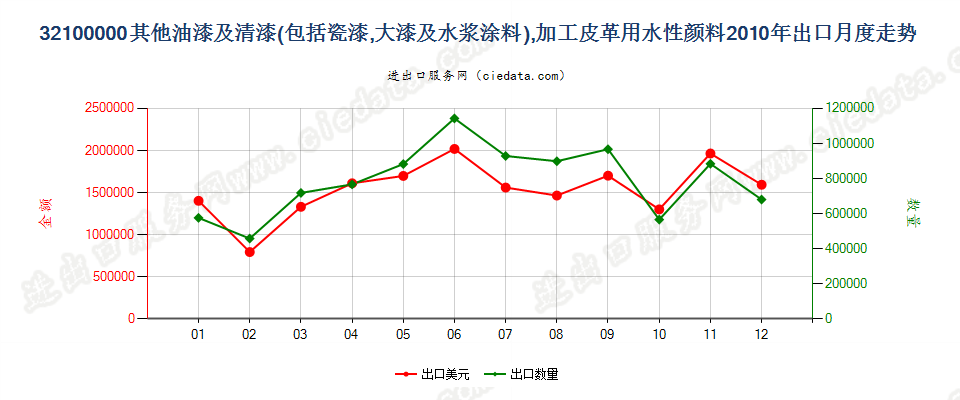 32100000其他油漆及清漆；加工皮革用的水性颜料出口2010年月度走势图