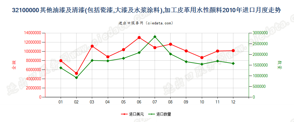 32100000其他油漆及清漆；加工皮革用的水性颜料进口2010年月度走势图