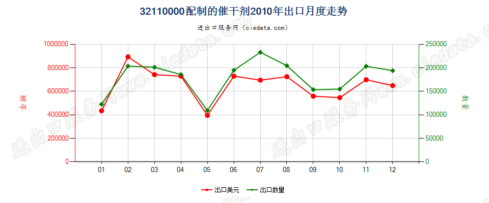 32110000配制的催干剂出口2010年月度走势图