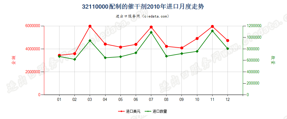 32110000配制的催干剂进口2010年月度走势图