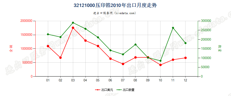 32121000压印箔出口2010年月度走势图