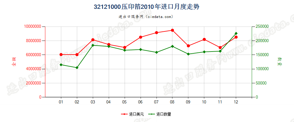 32121000压印箔进口2010年月度走势图