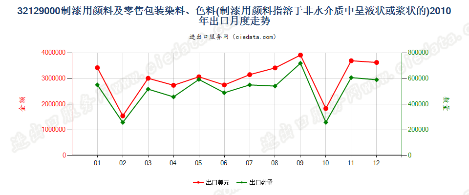 32129000制造油漆（含瓷漆）用的颜料；零售形状及零售包装的染料或其他着色料出口2010年月度走势图