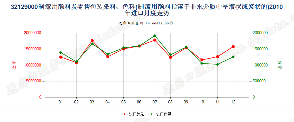 32129000制造油漆（含瓷漆）用的颜料；零售形状及零售包装的染料或其他着色料进口2010年月度走势图