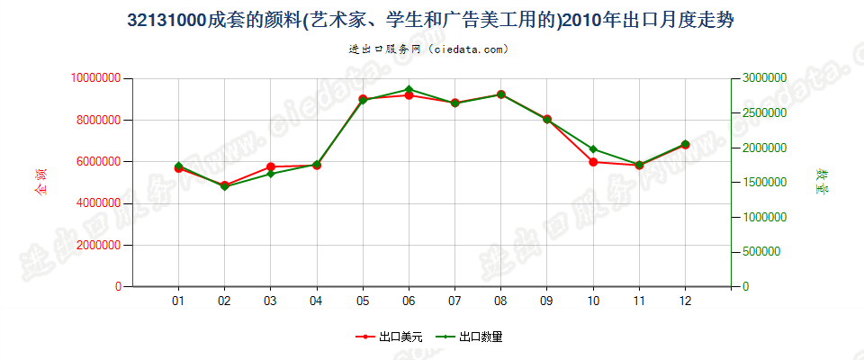 32131000成套的颜料出口2010年月度走势图