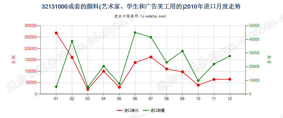 32131000成套的颜料进口2010年月度走势图