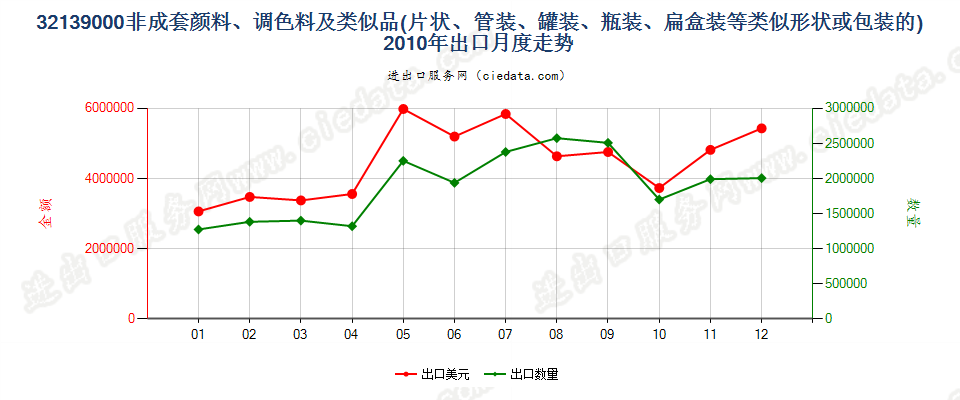 32139000其他颜料、调色料、文娱颜料及类似品出口2010年月度走势图