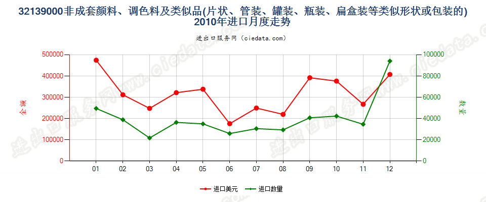 32139000其他颜料、调色料、文娱颜料及类似品进口2010年月度走势图