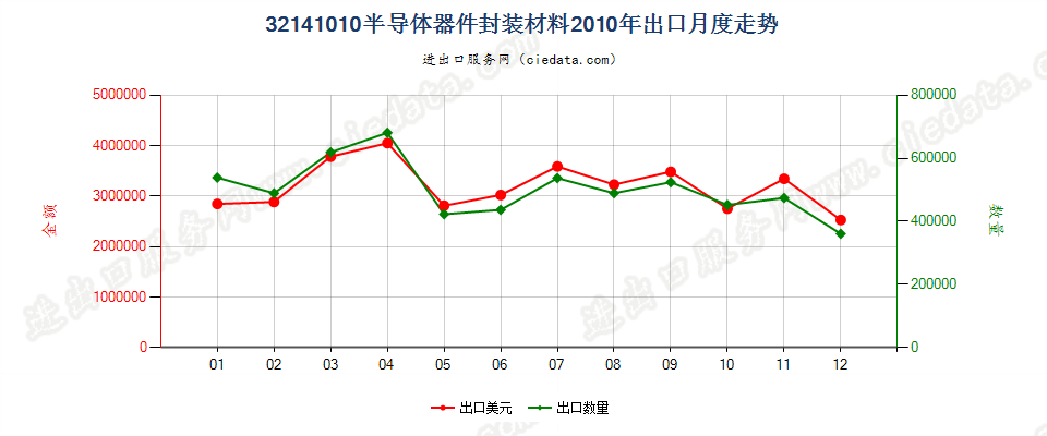 32141010封装半导体器件用树脂胶及类似胶粘剂出口2010年月度走势图