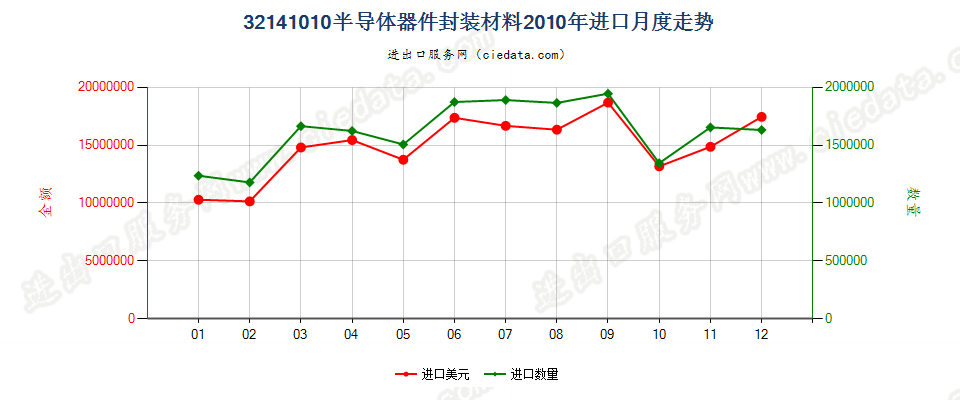 32141010封装半导体器件用树脂胶及类似胶粘剂进口2010年月度走势图