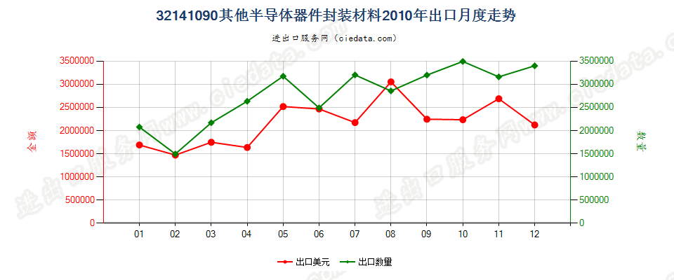 32141090其他安装玻璃用油灰、接缝用油灰、树脂胶泥、嵌缝胶及类似胶粘剂；漆工用填料出口2010年月度走势图