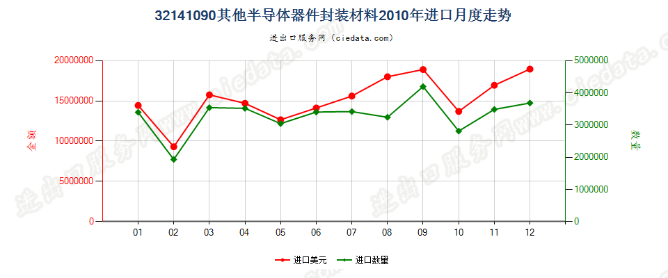 32141090其他安装玻璃用油灰、接缝用油灰、树脂胶泥、嵌缝胶及类似胶粘剂；漆工用填料进口2010年月度走势图