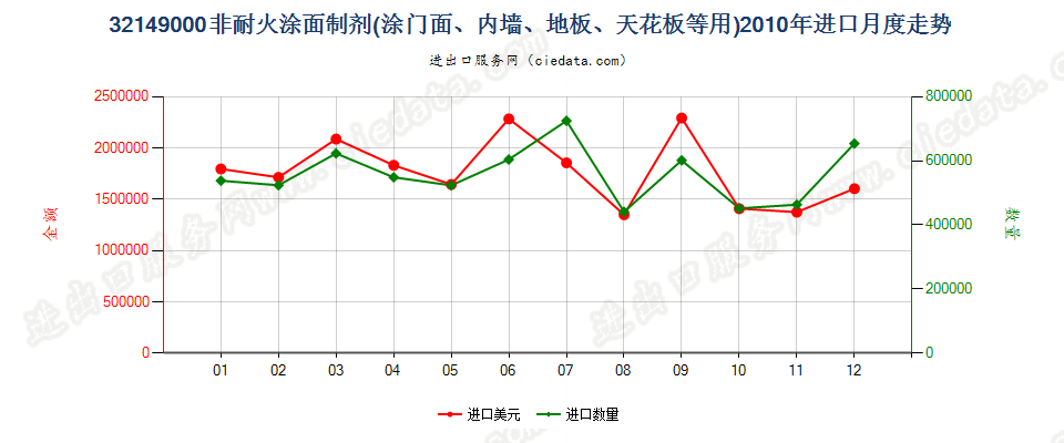 32149000非耐火涂面制剂，涂门面、内墙、地板、天花板等用进口2010年月度走势图