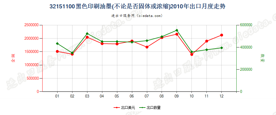 32151100黑色印刷油墨出口2010年月度走势图