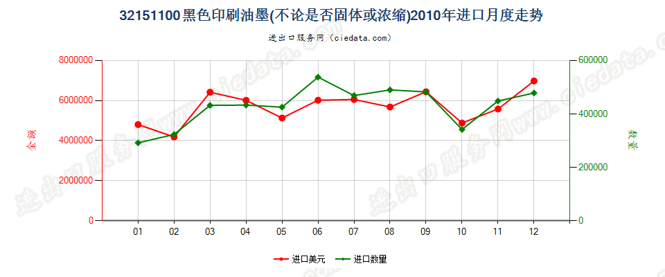 32151100黑色印刷油墨进口2010年月度走势图