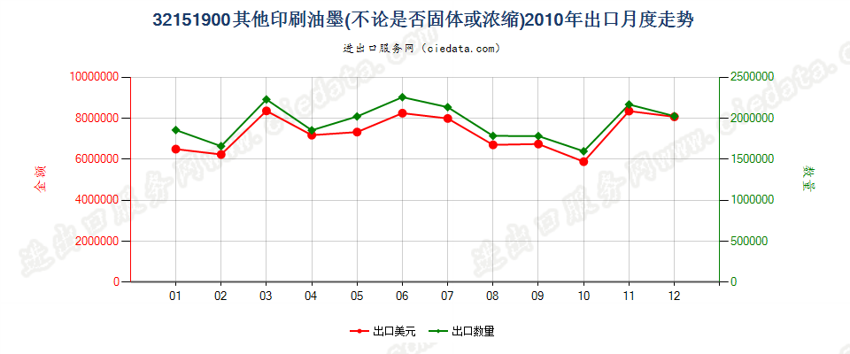 32151900其他印刷油墨出口2010年月度走势图