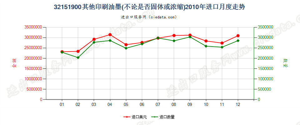 32151900其他印刷油墨进口2010年月度走势图