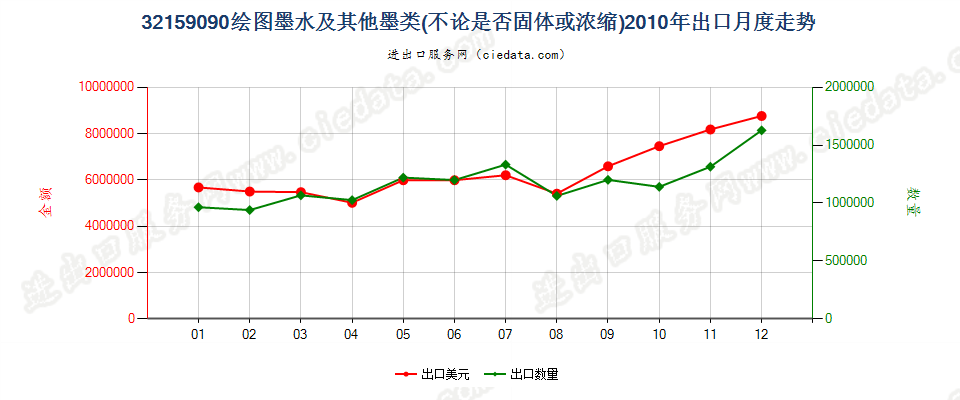 32159090其他绘图墨水及其他墨类出口2010年月度走势图