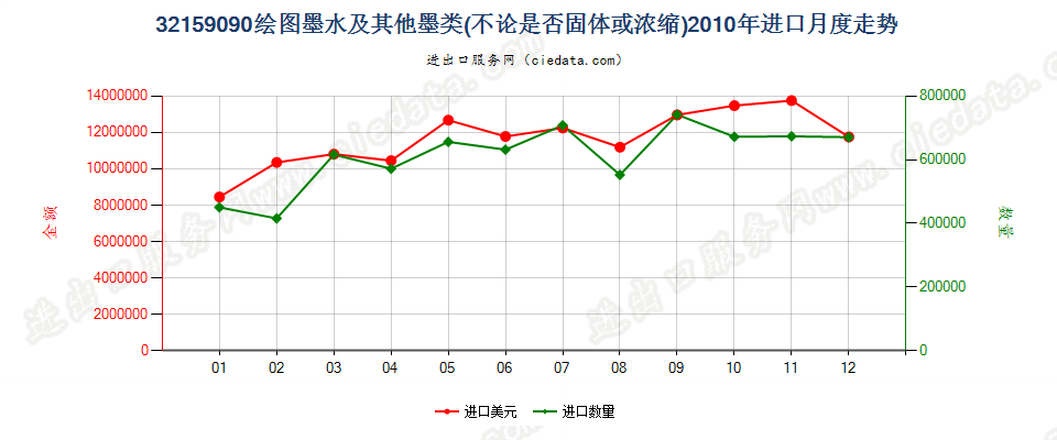 32159090其他绘图墨水及其他墨类进口2010年月度走势图