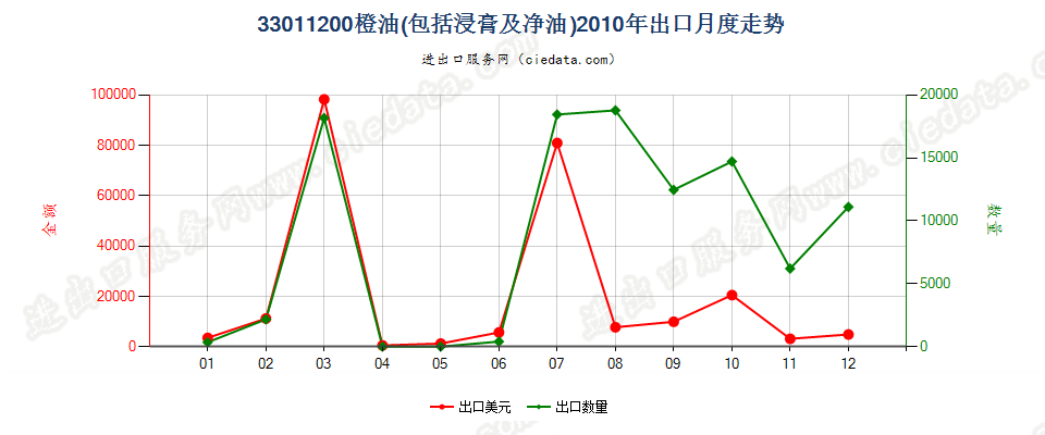 33011200橙油出口2010年月度走势图