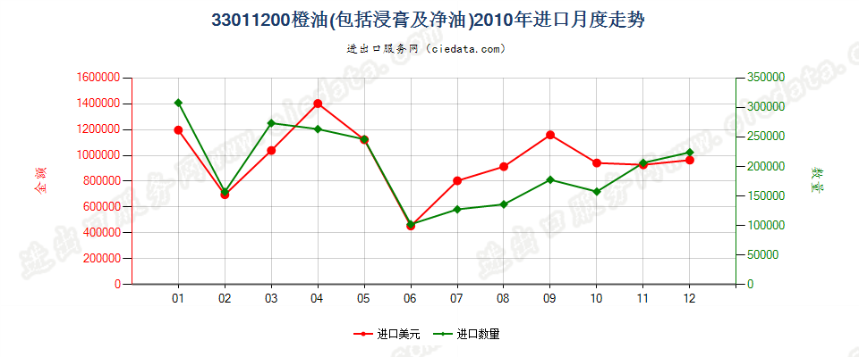 33011200橙油进口2010年月度走势图