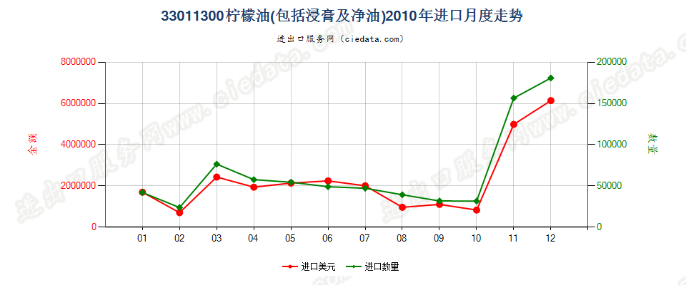 33011300柠檬油进口2010年月度走势图