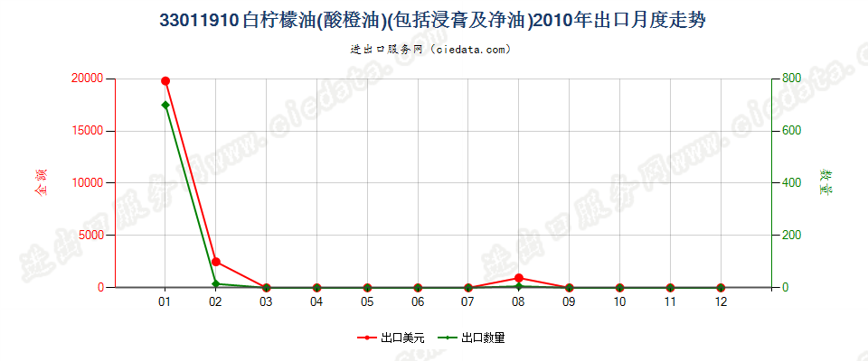 33011910白柠檬油（酸橙油）出口2010年月度走势图