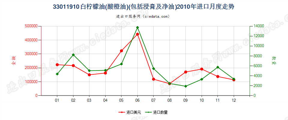 33011910白柠檬油（酸橙油）进口2010年月度走势图