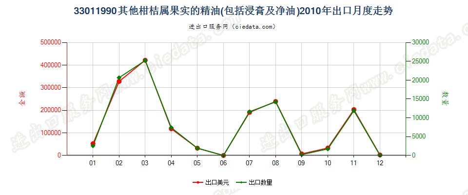 33011990其他柑桔属果实精油出口2010年月度走势图