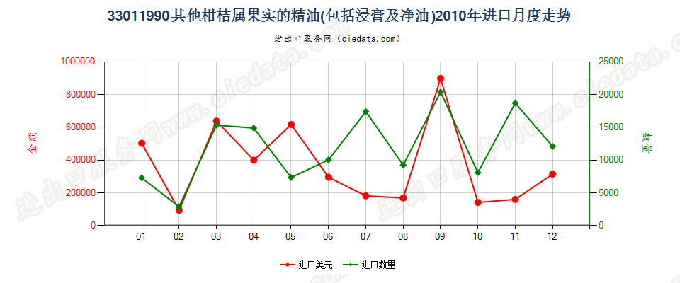 33011990其他柑桔属果实精油进口2010年月度走势图