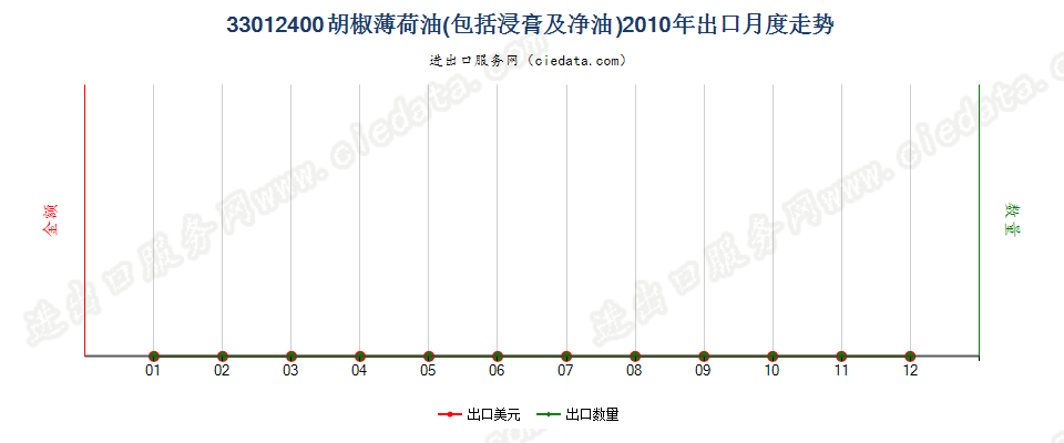 33012400胡椒薄荷油出口2010年月度走势图