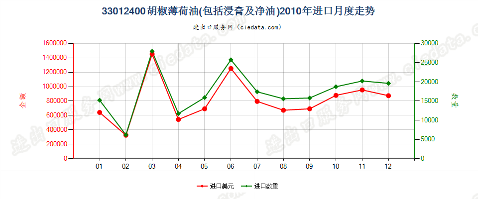 33012400胡椒薄荷油进口2010年月度走势图