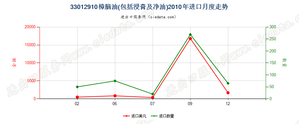 33012910樟脑油进口2010年月度走势图